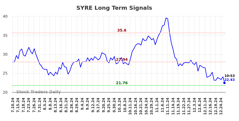 SYRE Long Term Analysis for January 10 2025