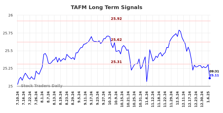 TAFM Long Term Analysis for January 10 2025