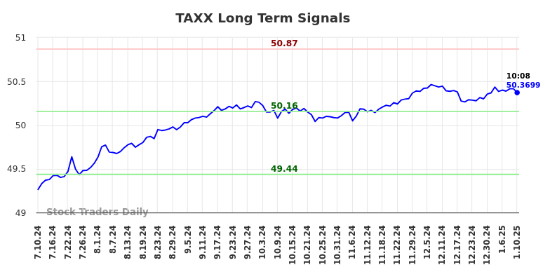 TAXX Long Term Analysis for January 10 2025