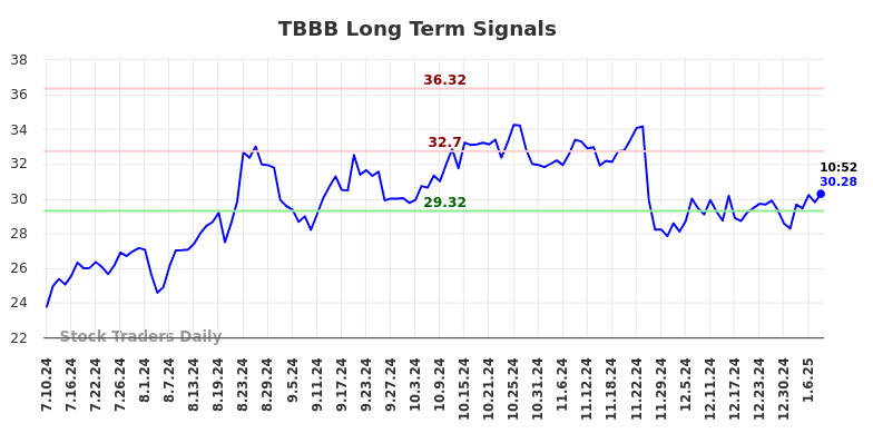 TBBB Long Term Analysis for January 10 2025