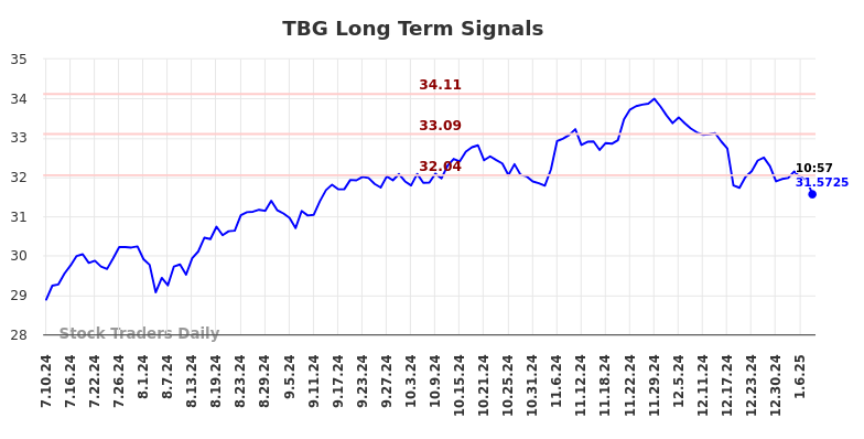 TBG Long Term Analysis for January 10 2025