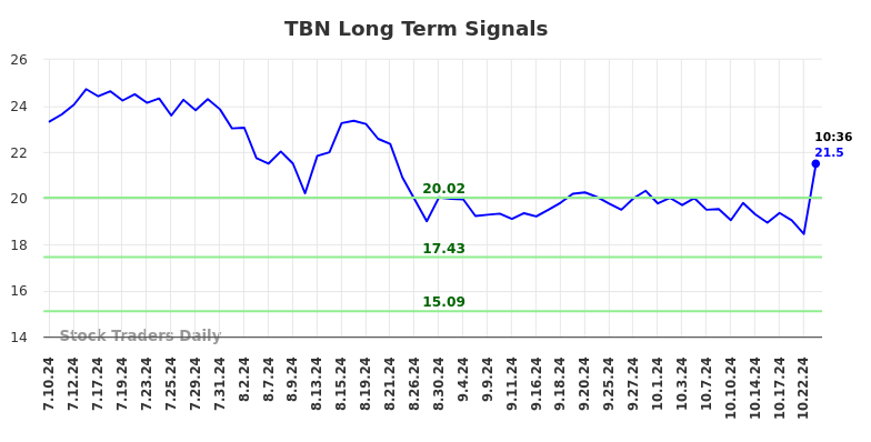 TBN Long Term Analysis for January 10 2025