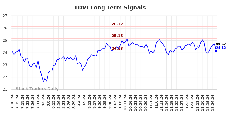 TDVI Long Term Analysis for January 10 2025