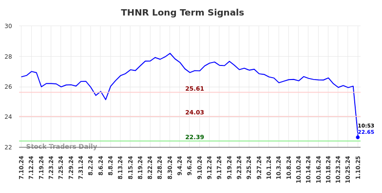 THNR Long Term Analysis for January 10 2025