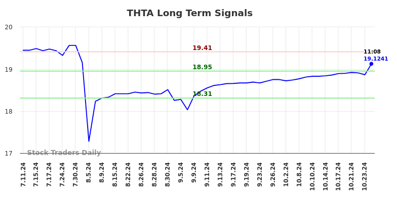 THTA Long Term Analysis for January 10 2025