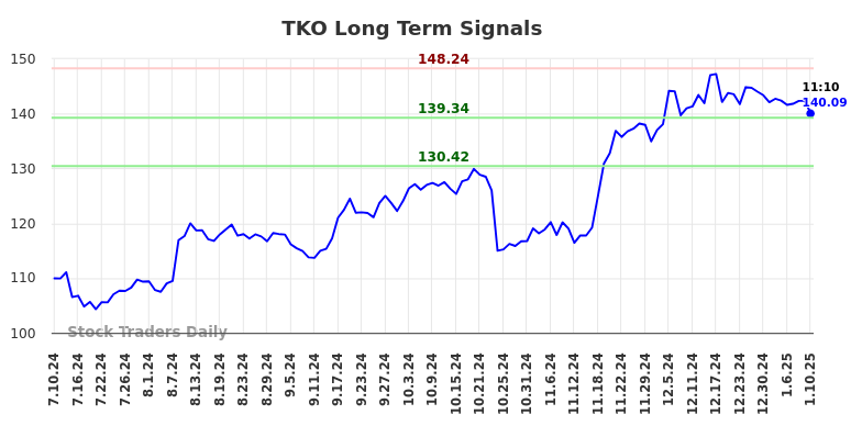 TKO Long Term Analysis for January 10 2025