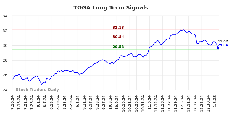 TOGA Long Term Analysis for January 10 2025