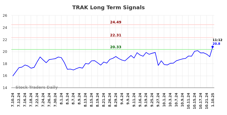 TRAK Long Term Analysis for January 10 2025