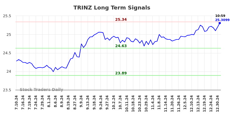 TRINZ Long Term Analysis for January 10 2025