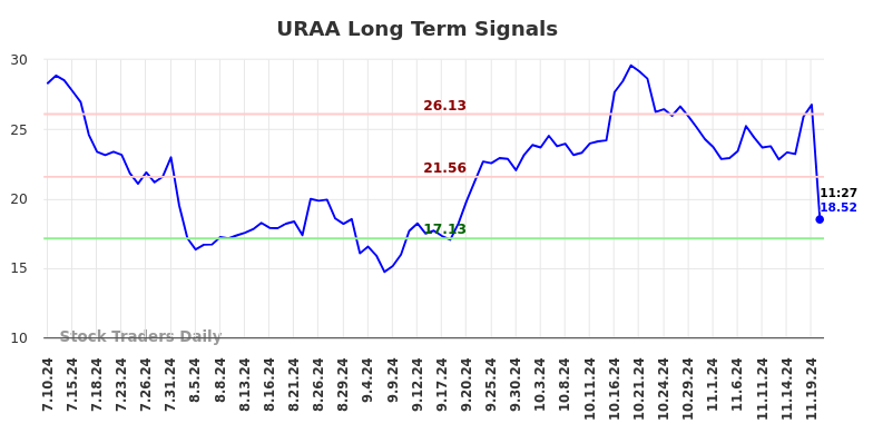 URAA Long Term Analysis for January 10 2025 URAA Long Term Analysis for January 10 2025