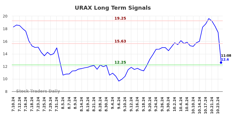 URAX Long Term Analysis for January 10 2025