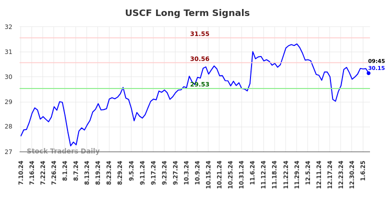 USCF Long Term Analysis for January 10 2025