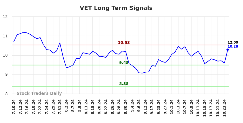 VET Long Term Analysis for January 10 2025