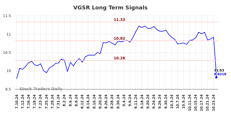 VGSR Long Term Analysis for January 10 2025