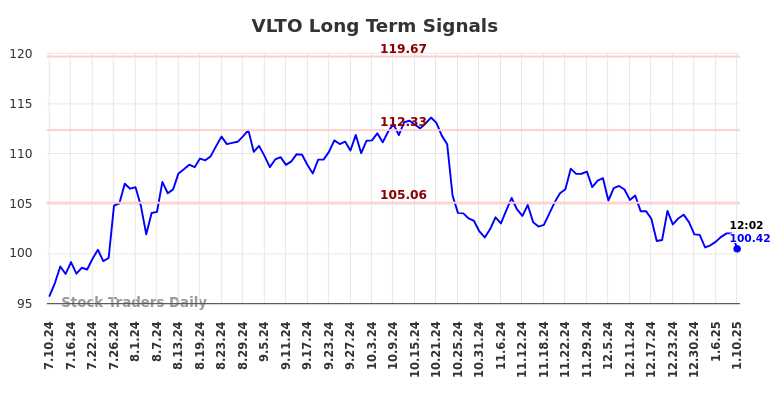 VLTO Long Term Analysis for January 10 2025