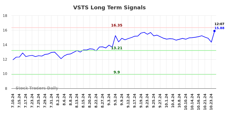 VSTS Long Term Analysis for January 10 2025