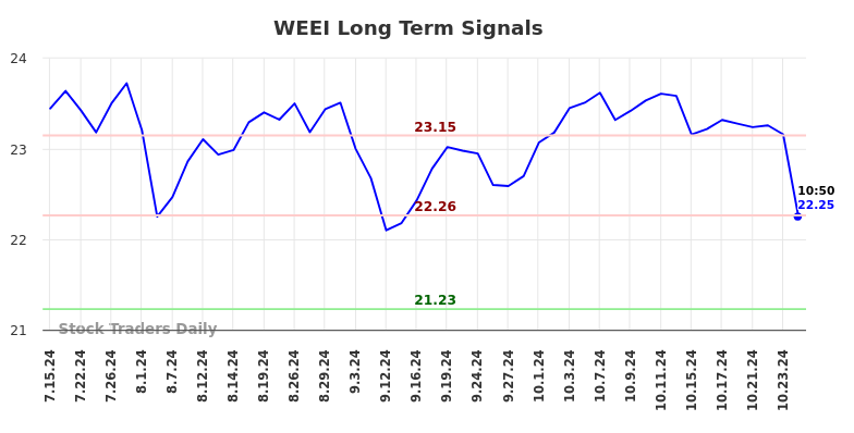 WEEI Long Term Analysis for January 10 2025