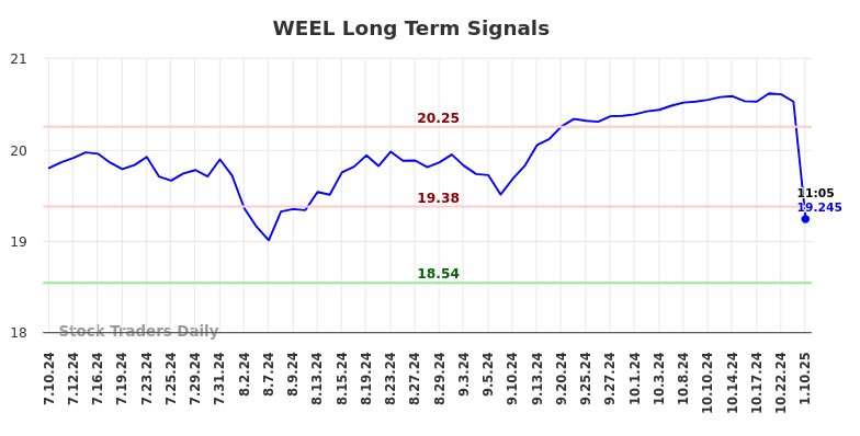 WEEL Long Term Analysis for January 10 2025