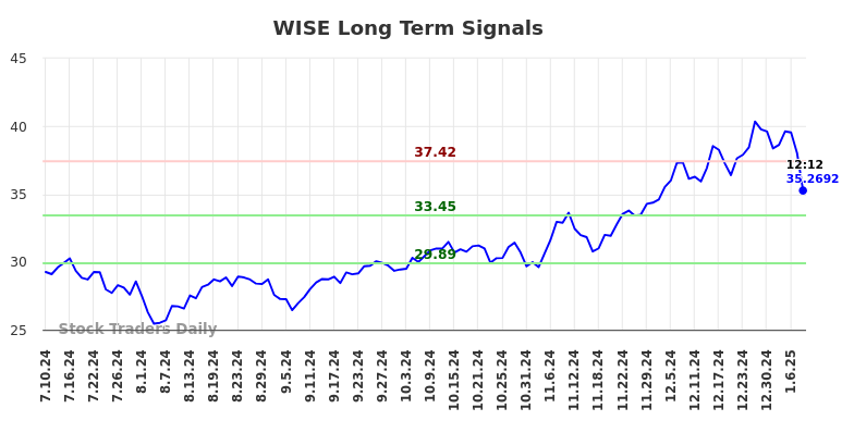 WISE Long Term Analysis for January 10 2025