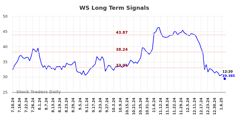 WS Long Term Analysis for January 10 2025