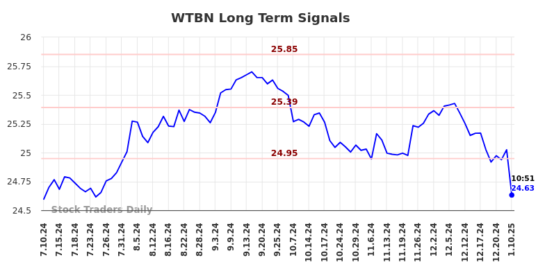 WTBN Long Term Analysis for January 10 2025