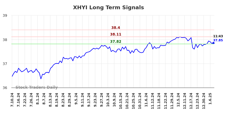 XHYI Long Term Analysis for January 10 2025