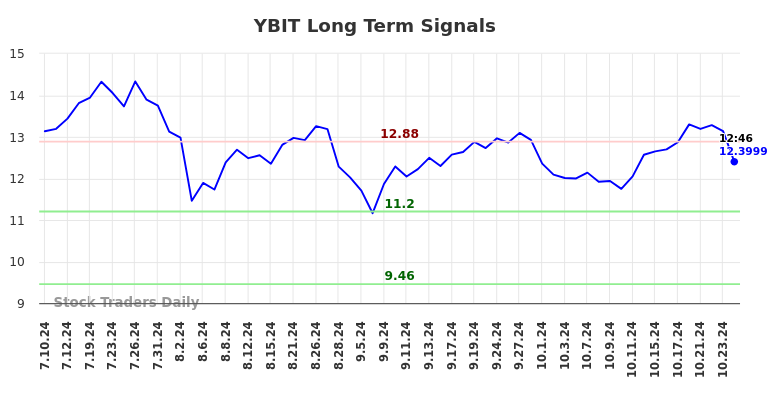 YBIT Long Term Analysis for January 10 2025