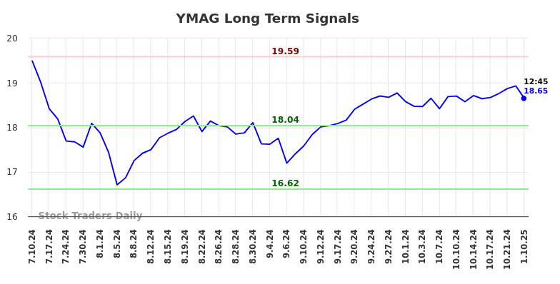 YMAG Long Term Analysis for January 10 2025