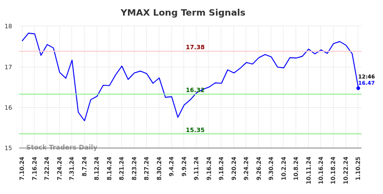 YMAX Long Term Analysis for January 10 2025