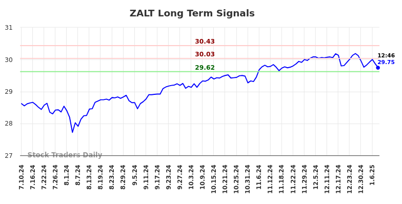 ZALT Long Term Analysis for January 10 2025