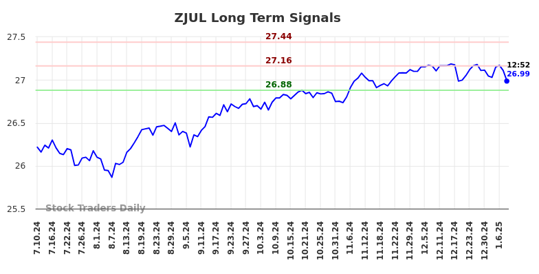 ZJUL Long Term Analysis for January 10 2025