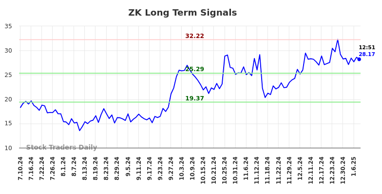 ZK Long Term Analysis for January 10 2025