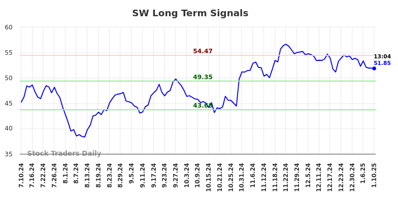 SW Long Term Analysis for January 10 2025