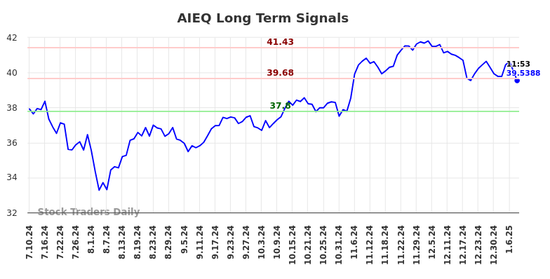 AIEQ Long Term Analysis for January 10 2025