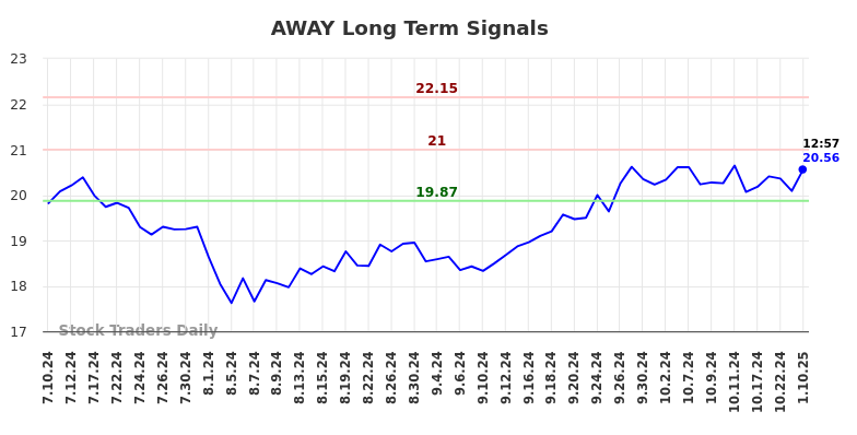 AWAY Long Term Analysis for January 10 2025