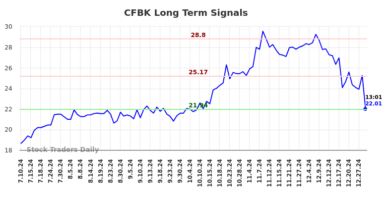 CFBK Long Term Analysis for January 10 2025