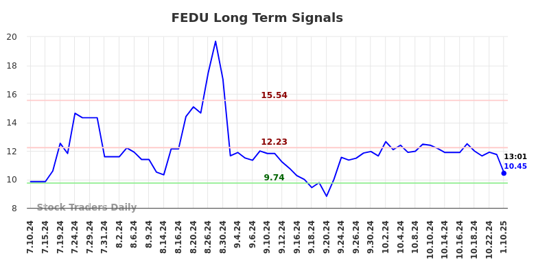 FEDU Long Term Analysis for January 10 2025