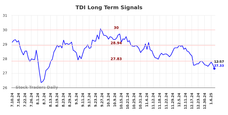 TDI Long Term Analysis for January 10 2025