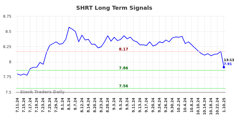 SHRT Long Term Analysis for January 10 2025