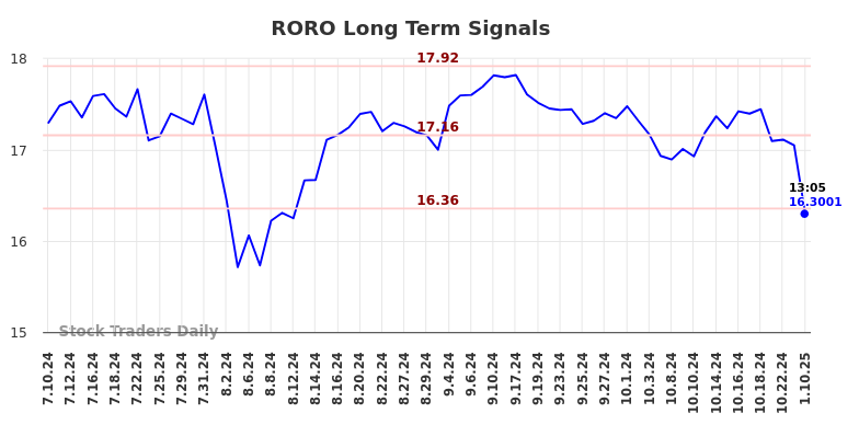 RORO Long Term Analysis for January 10 2025