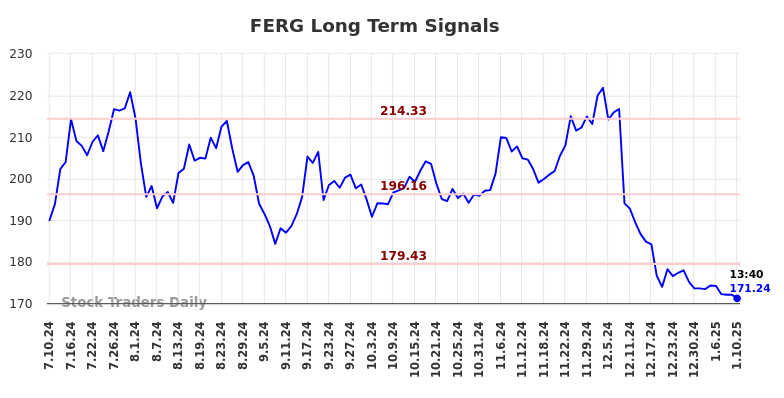 FERG Long Term Analysis for January 10 2025