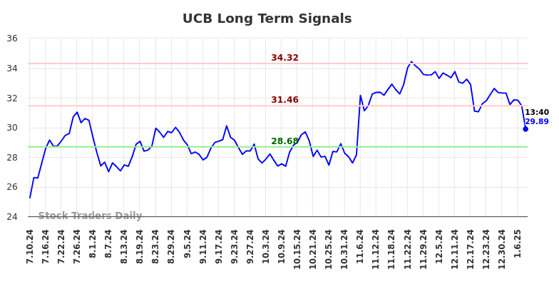 UCB Long Term Analysis for January 10 2025