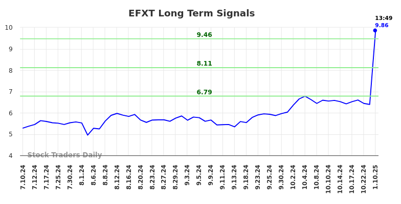 EFXT Long Term Analysis for January 10 2025