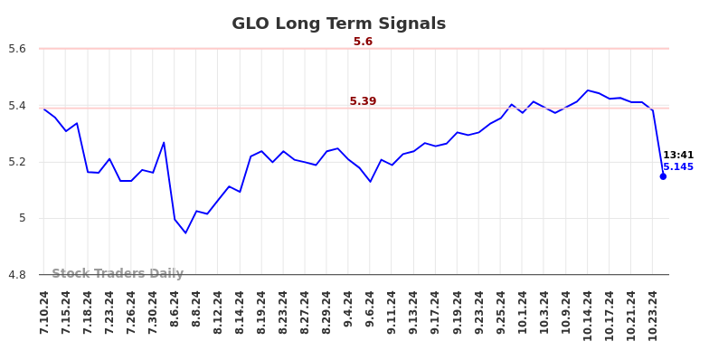 GLO Long Term Analysis for January 10 2025