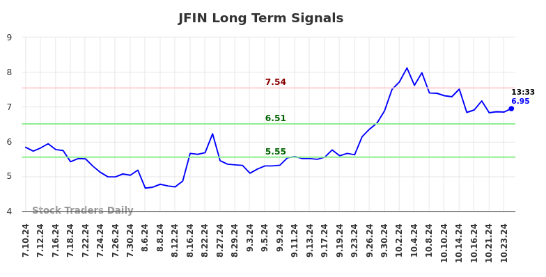 JFIN Long Term Analysis for January 10 2025