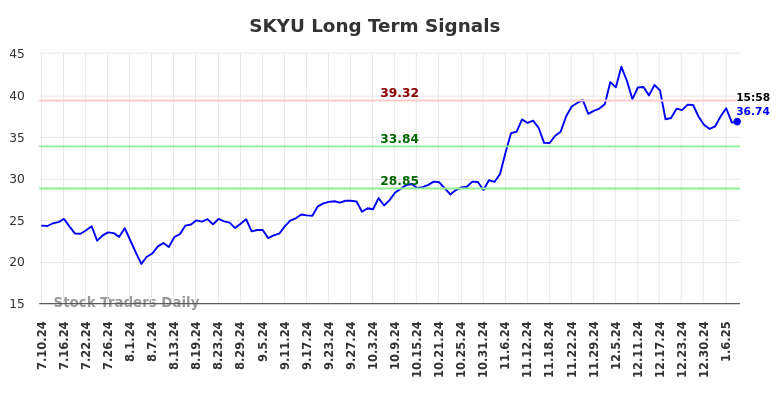 SKYU Long Term Analysis for January 10 2025