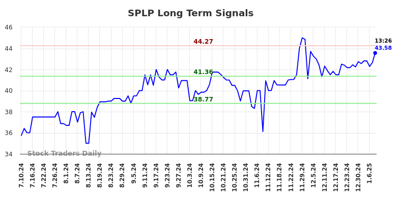 SPLP Long Term Analysis for January 10 2025