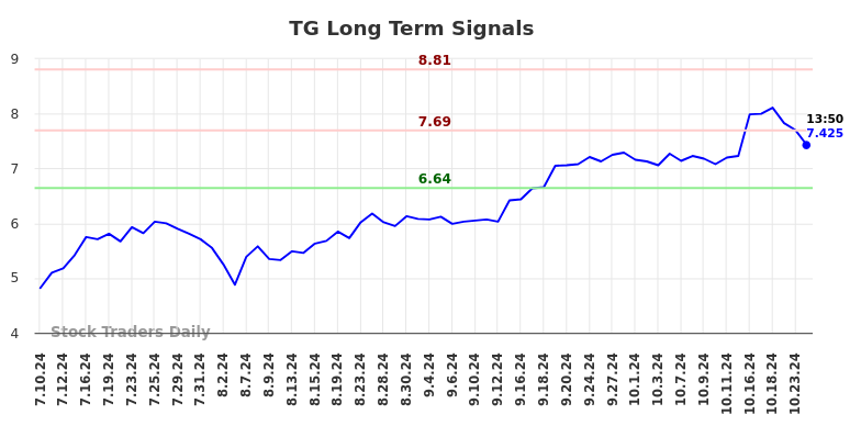 TG Long Term Analysis for January 10 2025