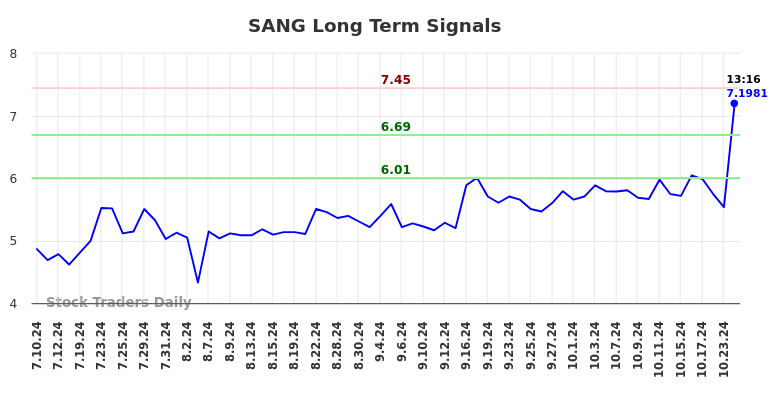 SANG Long Term Analysis for January 10 2025