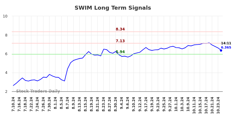 SWIM Long Term Analysis for January 10 2025